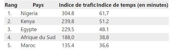Pays africains avec les pires embouteillages en 2024