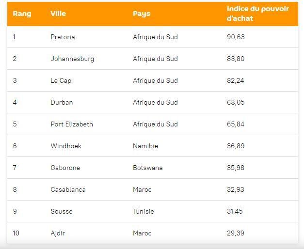 Top 10 des pays vie très cher