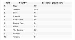 Voici les 10 pays africains dont les prévisions économiques pour le début de l'année 2024 sont les plus élevées