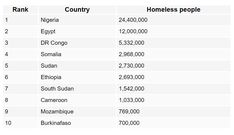 Voici la liste des 10 pays africains où le taux de sans-abrisme est le plus élevé en 2023, selon les données du World Population Review