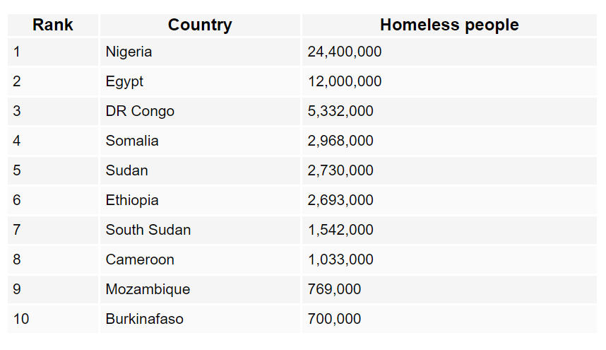 Voici la liste des 10 pays africains où le taux de sans-abrisme est le plus élevé en 2023, selon les données du World Population Review