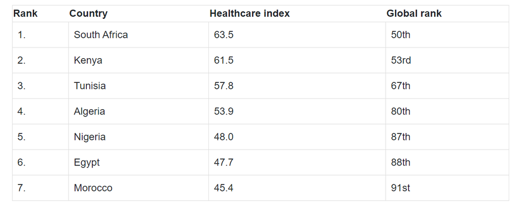 Classement des pays africains avec les meilleurs systèmes de santé en 2023