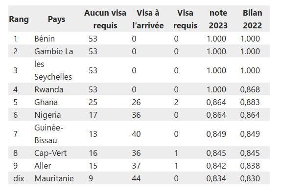 Visa pays africain