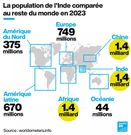 La population de l'Inde comparée au reste du monde en 2023. © Studio graphique FMM