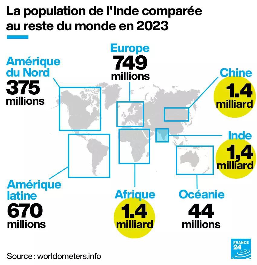 La population de l'Inde comparée au reste du monde en 2023. © Studio graphique FMM