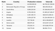 Voici les 10 premiers pays producteurs de diamants en Afrique