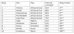 10 villes africaines où la criminalité est la plus élevée