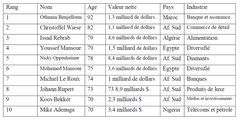 Les 10 plus vieux milliardaires africains en 2023