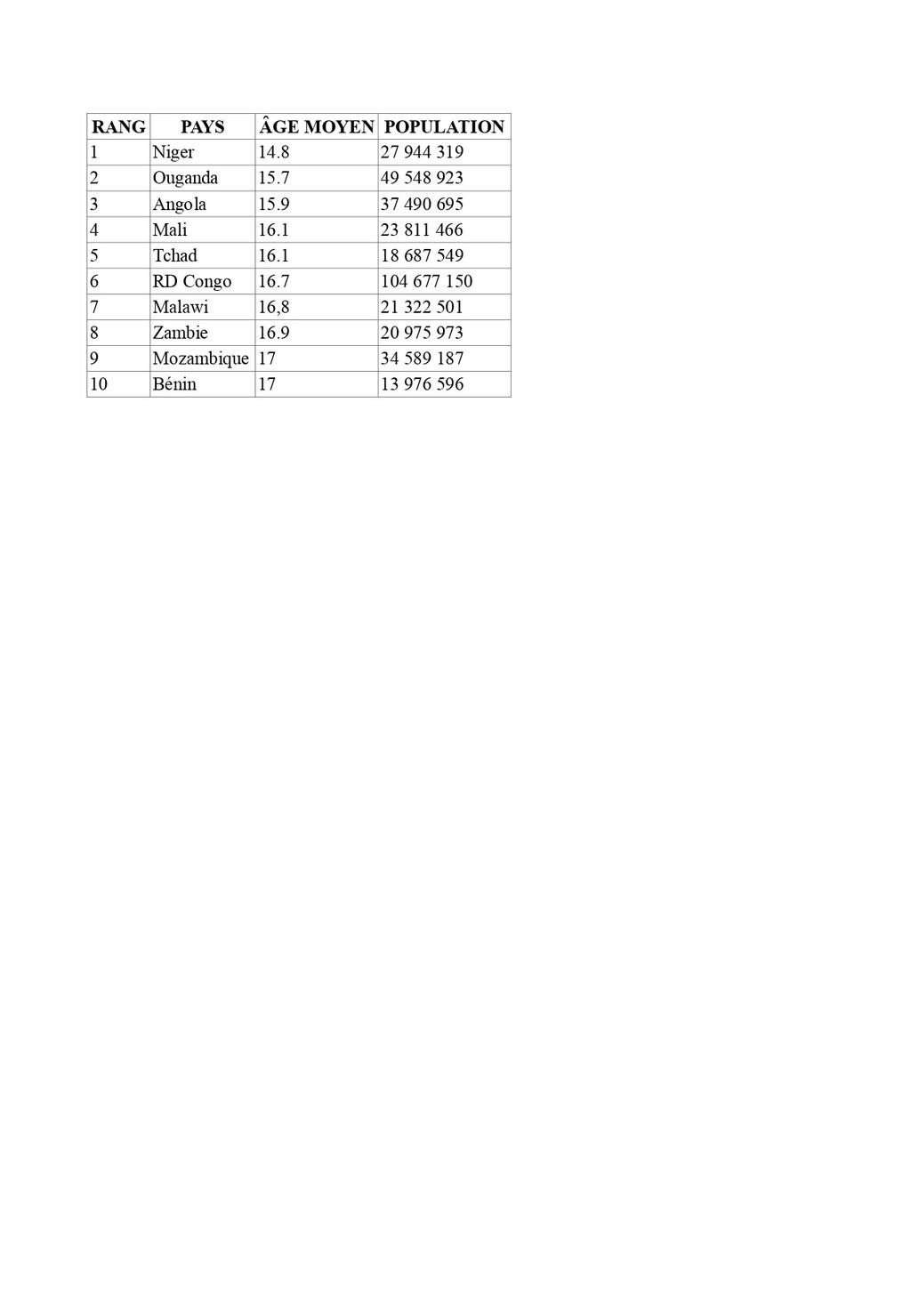 POPULATION AFRICAINE LA PLUS JEUNE