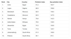 Voici 10 des villes les plus polluées d'Afrique à mi-parcours de l'année 2023.