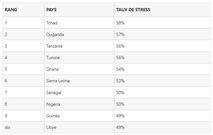Top 10 des pays où les travailleurs sont sous stresses