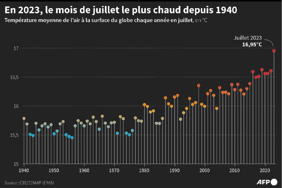 En 2023, le mois de juillet le plus chaud depuis 1940. (©AFP/Nalini LEPETIT-CHELLA, Sophie RAMIS)
