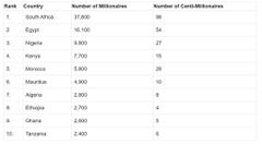 Les 10 pays d'Afrique avec le plus grand nombre de millionnaires en 2023