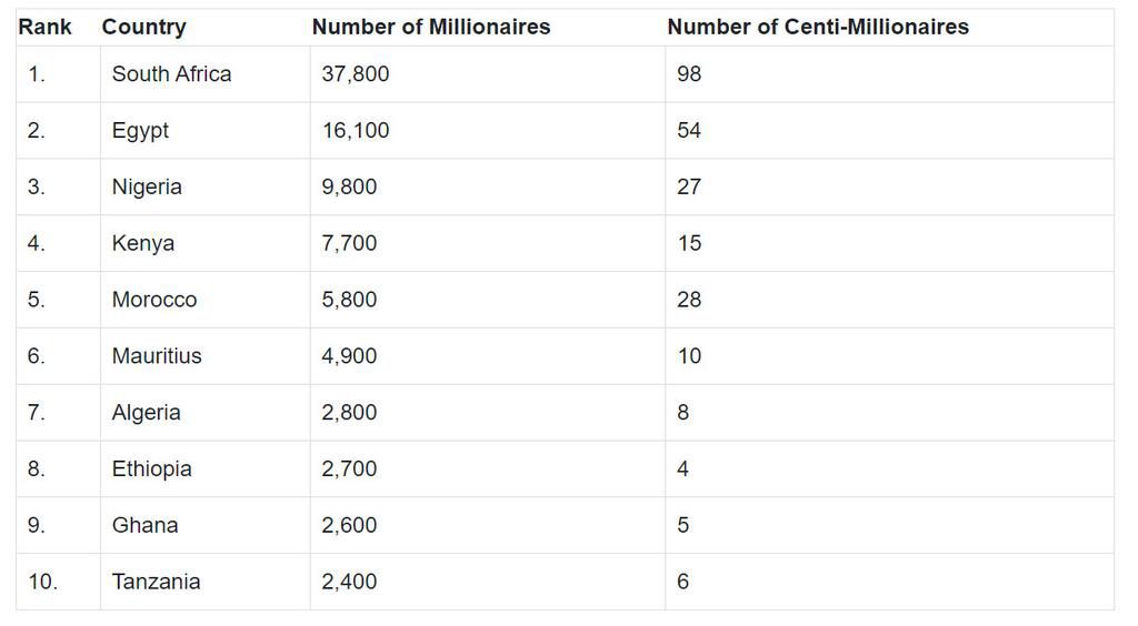 Les 10 pays d'Afrique avec le plus grand nombre de millionnaires en 2023