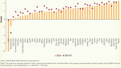 Growth across Sub-Saharan African Countries in 2023 according to the World Bank