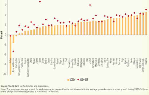 Growth across Sub-Saharan African Countries in 2023 according to the World Bank