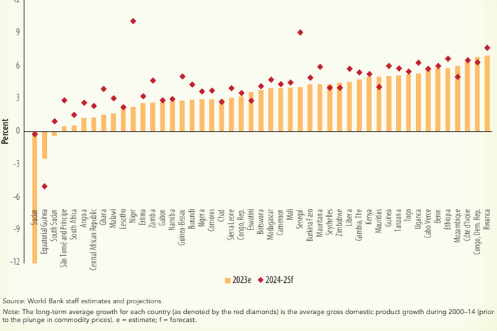 Growth across Sub-Saharan African Countries in 2023 according to the World Bank