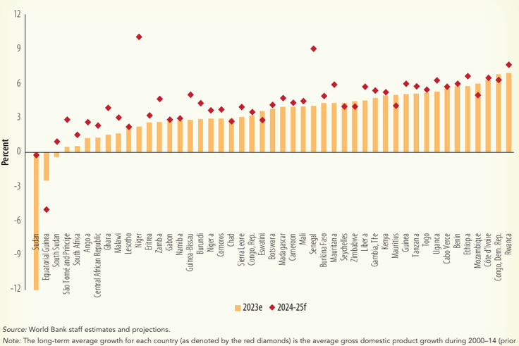 Growth across Sub-Saharan African Countries in 2023 according to the World Bank