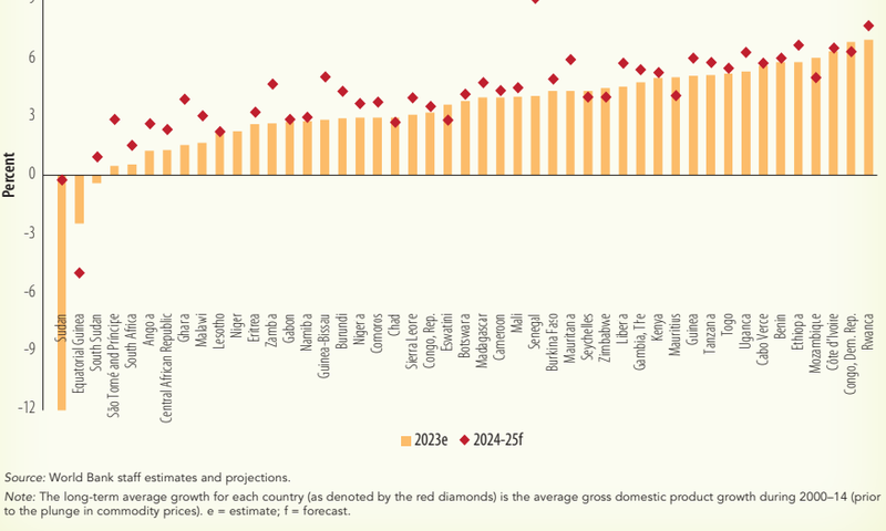 Growth across Sub-Saharan African Countries in 2023 according to the World Bank