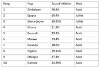 Top 10 des pays africains ayant les taux d'inflation alimentaire les plus élevés