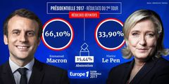 En 2017, Emmanuel Macron a été élu président sur une large victoire avec 66,10% des suffrages, devant Marine Le Pen qui a remporté 33,90% des voix