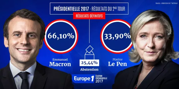 En 2017, Emmanuel Macron a été élu président sur une large victoire avec 66,10% des suffrages, devant Marine Le Pen qui a remporté 33,90% des voix