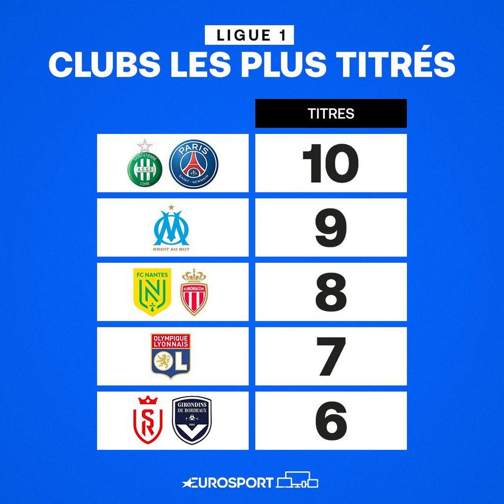 Ligue 1, dixième sacre pour le PSG