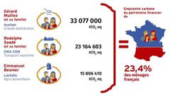 Top trois milliardaires français et leur empreinte carbone