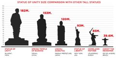 Comparaison de taille entre la statue de l'unité et les autres grandes statues / Creapills