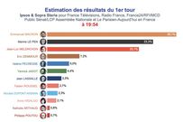 Présidentielle 2022 France : résultats du premier tour