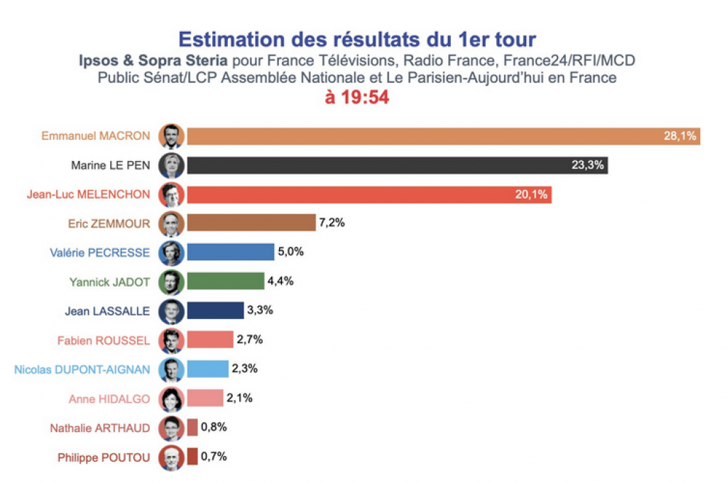 Présidentielle 2022 France : résultats du premier tour