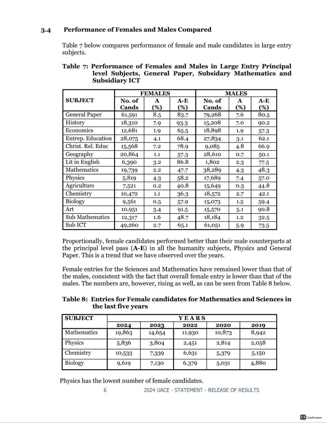 UACE Performance 2024