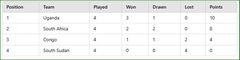 Afcon Qualifiers Group K standings