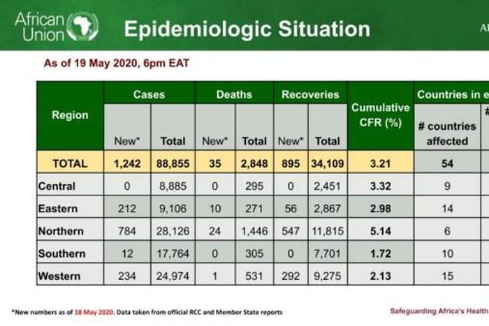 Africa Centres for Disease Control and Prevention (Africa CDC)