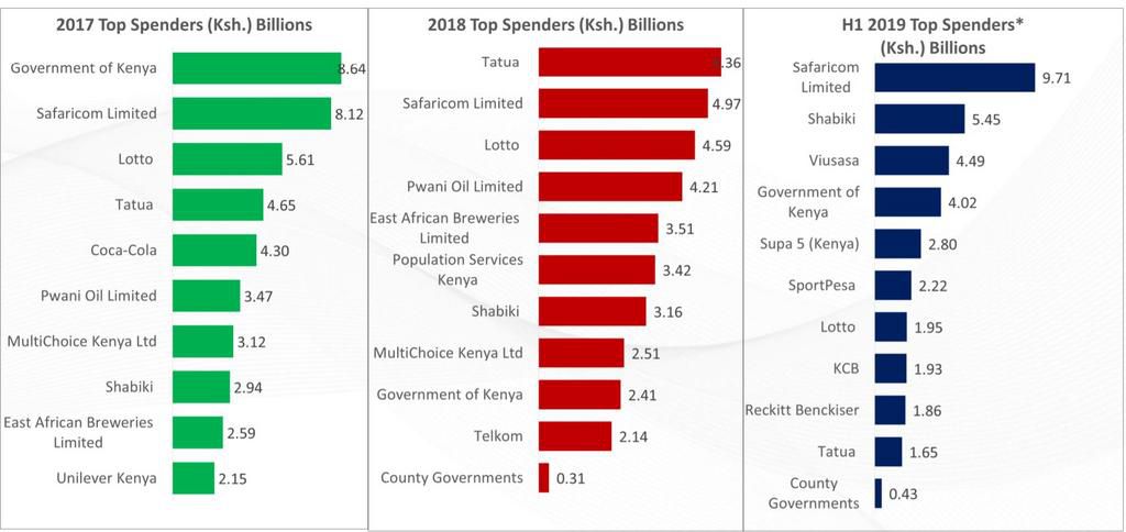 List of big spenders when it comes to advertising in Kenya