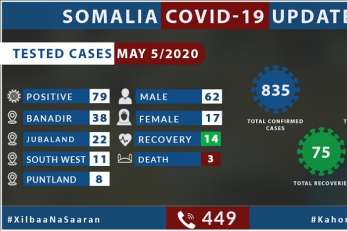 Ministry of Health &amp; Human Services, Federal Republic of Somalia