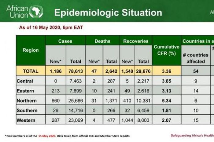 Africa Centres for Disease Control and Prevention (Africa CDC)