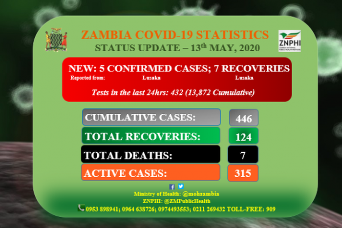 Ministry of Health, Zambia