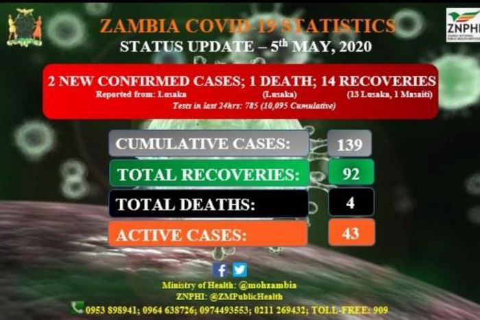 Ministry of Health, Zambia