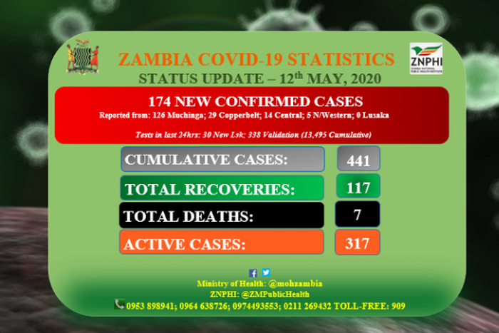 Ministry of Health, Zambia