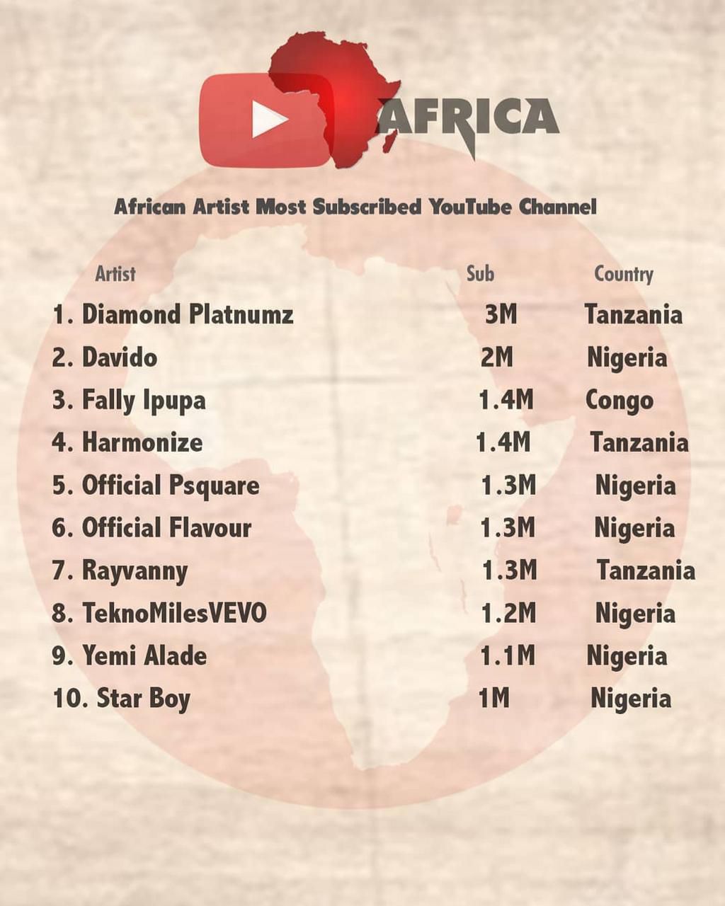 Diamond tops list of musicians with most viewed videos and YouTube subscribers