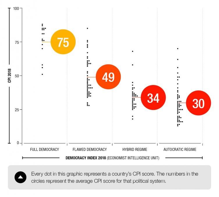 There are no democracies that score below 50 on the CPI. Similarly, very few countries which have autocratic characteristics score higher than 50. (Transparency International)