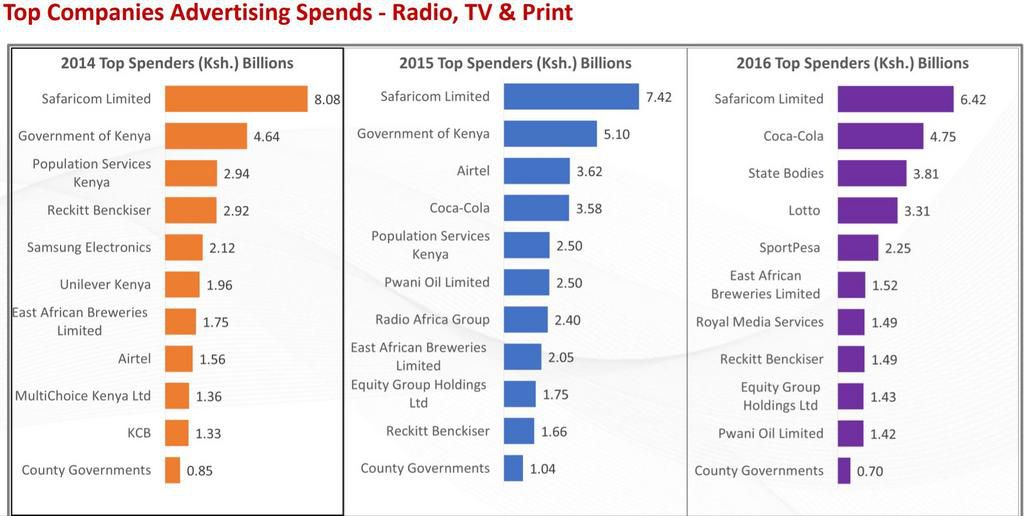 List of big spenders when it comes to advertising in Kenya
