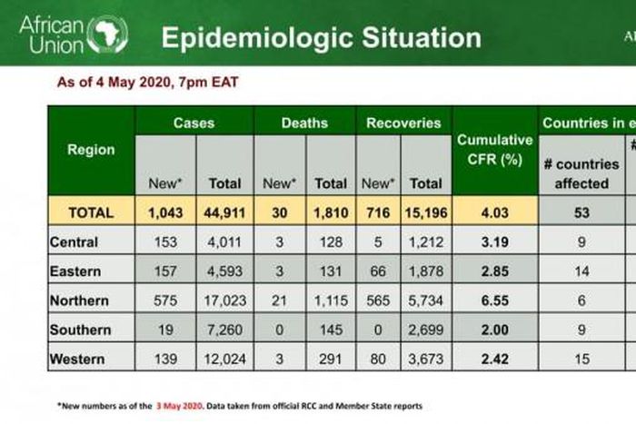 Africa Centres for Disease Control and Prevention (Africa CDC)