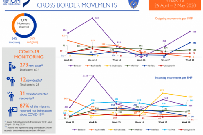 International Organization for Migration (IOM)