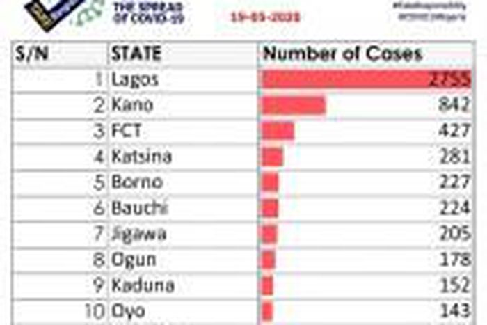 Nigeria Centre for Disease Control (NCDC)