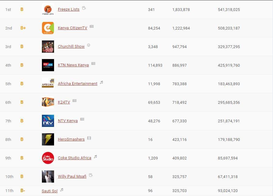 Harmonize hits 1 million subscribers on YouTube