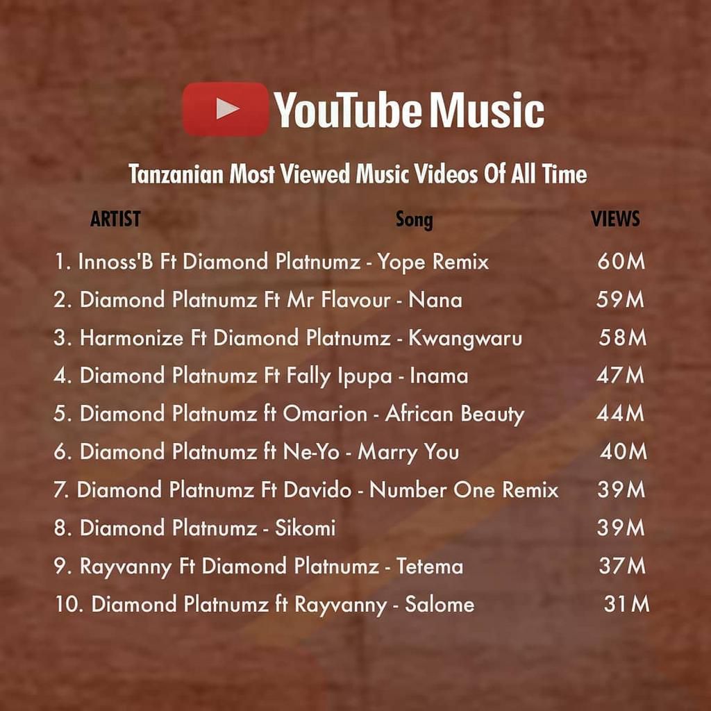 Diamond tops list of musicians with most viewed videos and YouTube subscribers