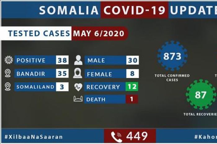 Ministry of Health &amp; Human Services, Federal Republic of Somalia