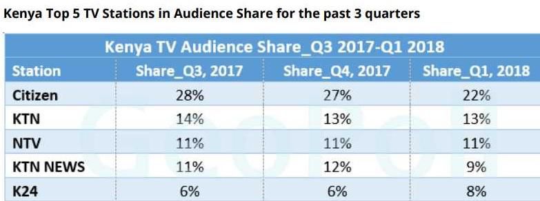 Top 5 TV Stations in Audience Share